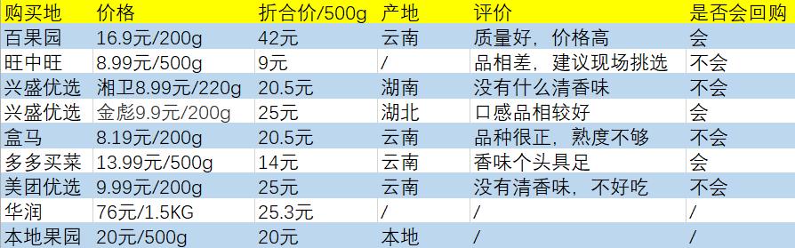 品质团购网站(盒马不如拼多多？顶级葡萄——阳光玫瑰6种渠道横评)