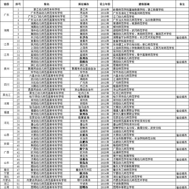 幼师专业好的学校中专(幼儿师范高等专科学校有哪些？)
