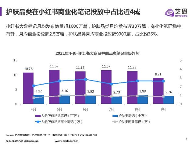 化妆品微信营销数据分析(2021小红书护肤品类数据分析-艺恩)