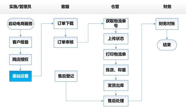 菜鸟打印组件官方网站(实操指南｜金蝶KIS云•旗舰版电商管理实操：电子面单打印设置)