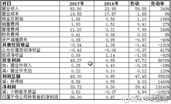 毛利率分析怎么写(如何分析利润表之毛利率？)