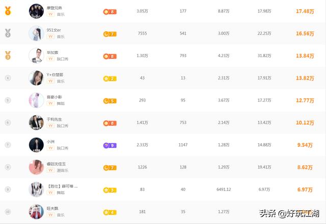 全国直播平台土豪排行(盘点各大直播平台主播礼物收入榜前十，以及各大平台土豪前十)