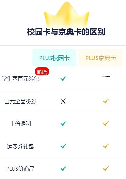 京东如何学生认证手机端(69元/年，京东Plus校园卡上线：支持运费券礼包、Plus价商品等)
