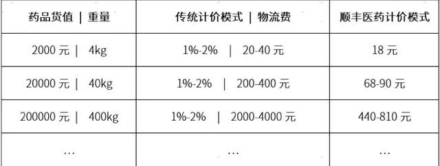 顺丰快递运费查询价格表(流通市场变天！顺丰公开药品运费计价模式，成本降两成)