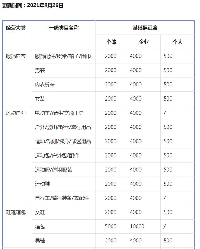 抖音小店入驻条件及费用可以退吗(抖音小店各类目入驻保证金是多少？保证金怎么退)