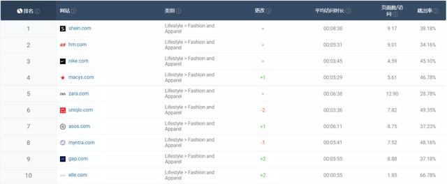 服装网购网站十大排名(全球前十时尚服饰网站榜单出炉：SHEIN力压H\u0026M、耐克、ZARA)