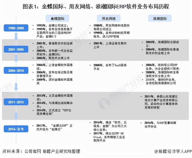 浪潮国际怎么样(2021年中国ERP软件龙头企业对比：金蝶国际VS用友网络VS浪潮国际)