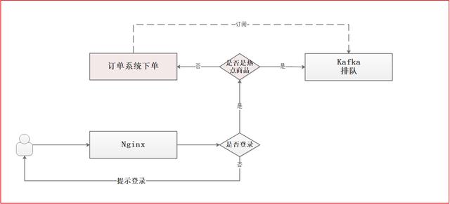 淘宝抢购秒杀软件代码(秒杀-用户下单实现)