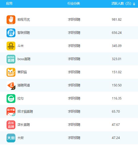 前程无忧和智联招聘哪个招聘效果好(2018年10月求职招聘类APP排行：前程无忧、智联招聘、斗米居前三)