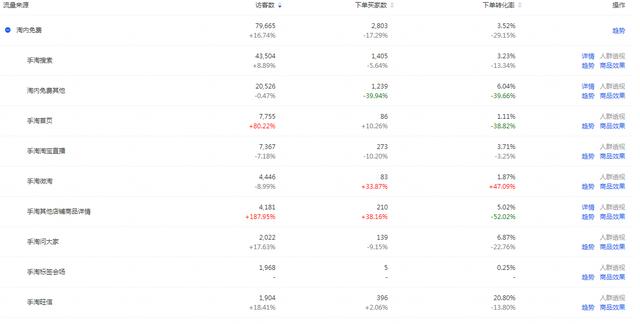 手淘免费流量提升秘诀(淘宝店铺免费流量获取五大核心要素，让你手淘搜索流量快速崛起)