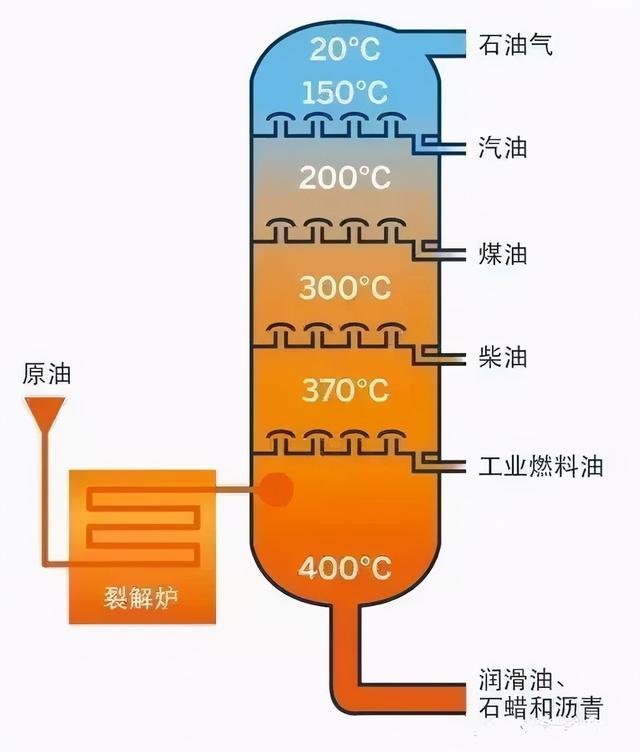 芳烃怎么读拼音(馏、馏分、蒸馏，烷烃，粘温特性，粘度指数，环烷烃，芳烃，埃米)