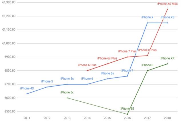 历代iphone上市价格(历代苹果iPhone的价格盘点)