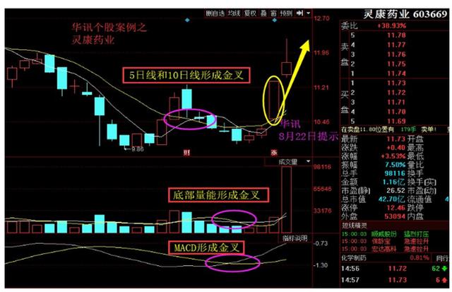 回升是什么意思(底部“三金叉见底”，往往是股价见底回升的重要信号)