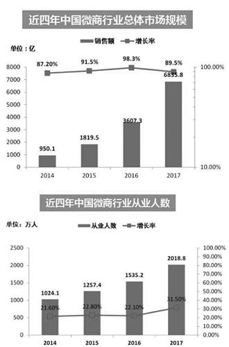 微商户平台登录(电商法“冲击”朋友圈：2000万微商总有人想打游击)