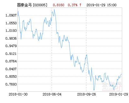 国泰金马稳健基金净值(国泰金马稳健混合基金最新净值跌幅达2.08%)