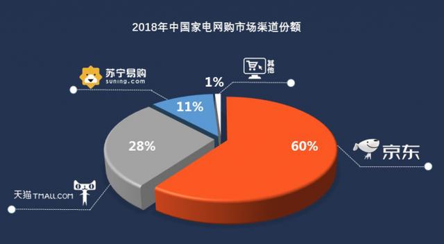 家电网购网站排行榜(工信部发布《2018家电网购分析报告》京东独占六成份额稳居第一)