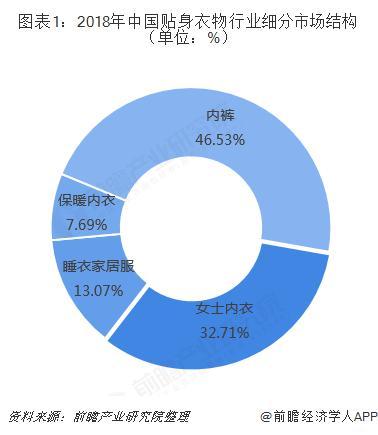 女性内衣批发市场(2018年女士内衣行业市场现状与发展趋势分析 市场集中度有待提高)