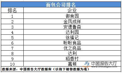 面包品牌店加盟(面包公司排名)