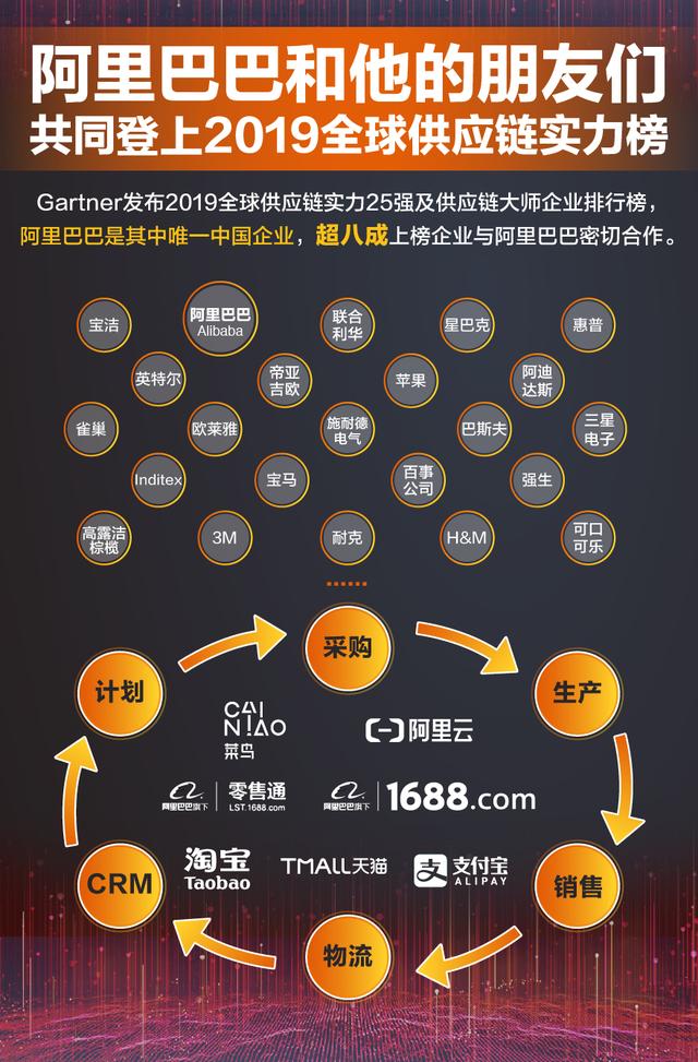 阿里巴巴大企业供应商(全球供应链25强排名发布 阿里巴巴为唯一中国企业)