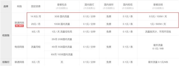 3g套餐包多少流量(小米吃到饱套餐升级：3G流量仅14.9元)