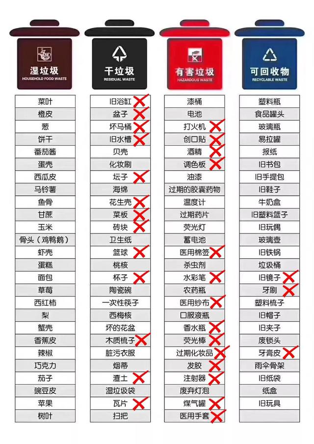 垃圾分类问题统计图(网传垃圾分类图有误！官方辟谣，正确的图表来了)