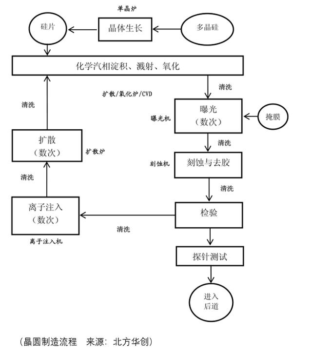 中微半导体公司官网(中微半导体：晶圆代工设备国产化进程下，蚀刻机一支独秀)