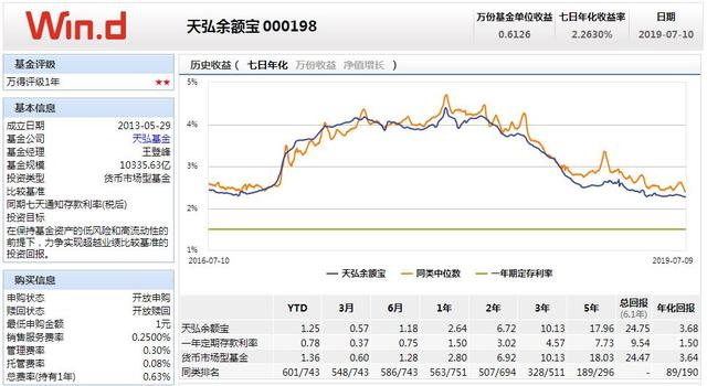 天弘基金余额宝数据(天弘余额宝7日年化收益率创历史新低，1万元单日仅赚6毛)
