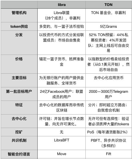 销声匿名什么意思(即将上线主网的Telegram区块链和Libra，谁的野心更大？)