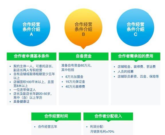 好邻居便利店加盟(好邻居放低门槛吸引加盟者，计划明年新增200间加盟店)