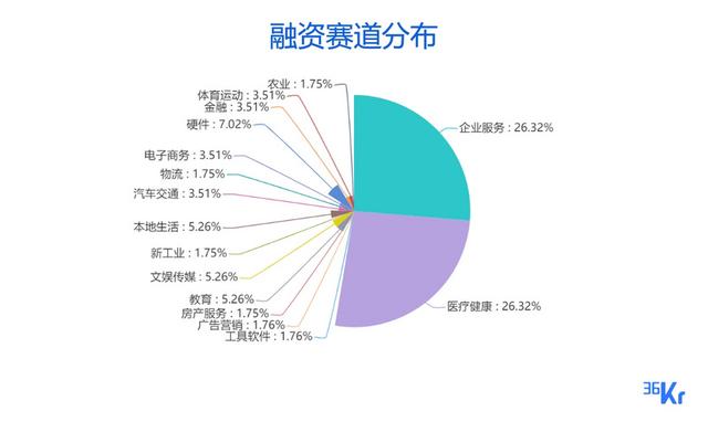 太美旅行网:创投周报 Vol.37 | 「太美医疗」完成15亿人民币E轮融资，医疗和企服赛道占据半壁江山；以及12家有意思的早期公司