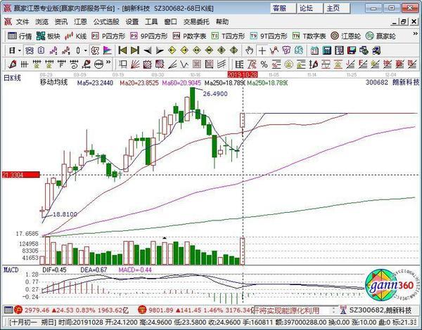 朗新科技股吧(300682朗新科技涨停原因 区块链)