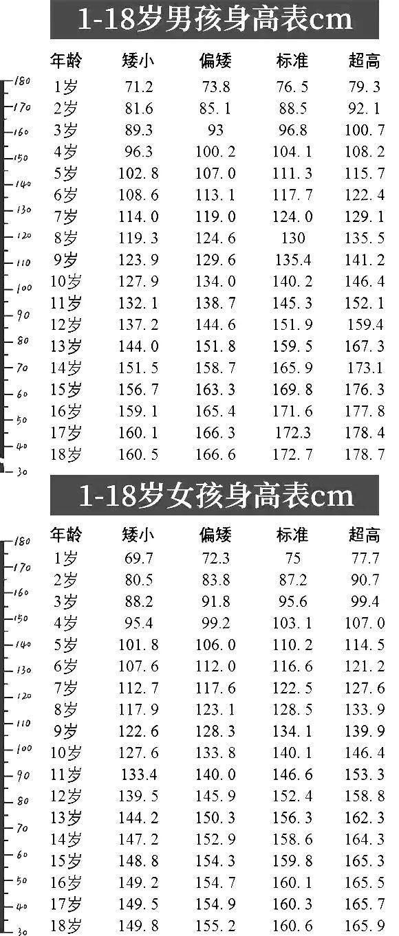 女性正常身高腰围对照表(最新！1~18岁男女生身高标准表公布(2019版），你的身高达标了吗？)
