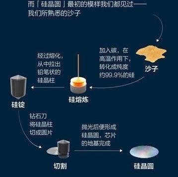 信越化学官网(半导体全面分析（三）：制造三大工艺，硅片五大巨头)