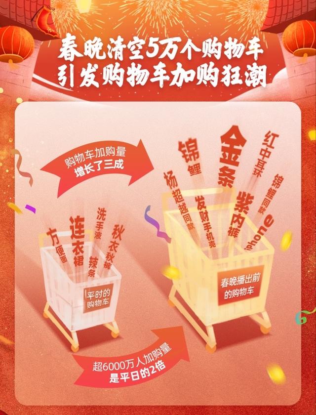 清空购物车什么意思(春晚重头戏“清空购物车”玩法公布！近一周淘宝购物车加购量猛增)