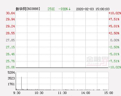 新华网股票代码(快讯：新华网跌停 报于25.07元)