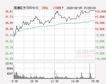 高德软件股票(快讯：高德红外涨停 报于35.21元)