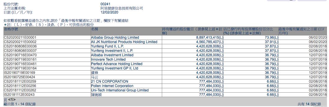 阿里健康官网平台(超80亿港元！阿里增持阿里健康，持股比例升至73.96%)