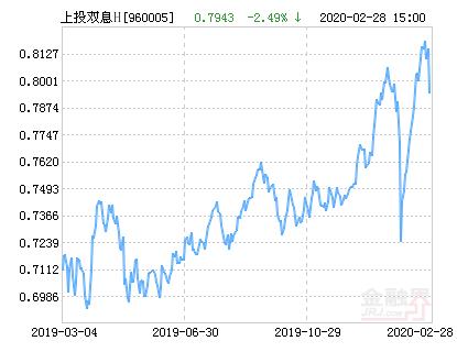 上投双息基金净值(上投摩根双息平衡混合H基金最新净值涨幅达2.90%)
