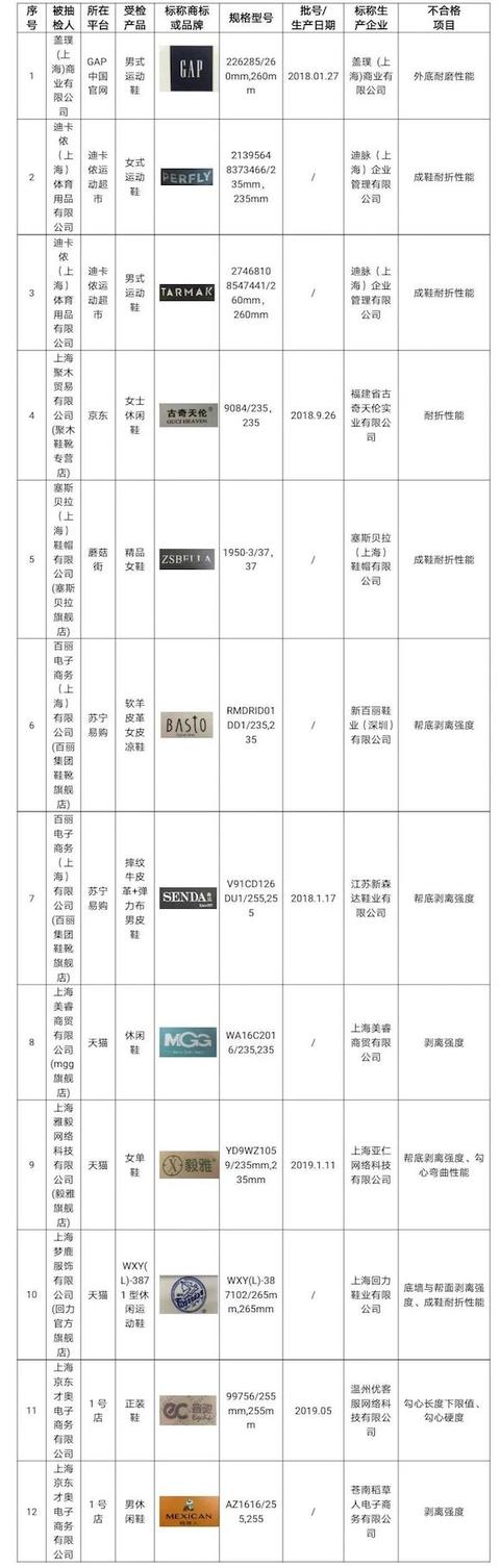 森达的鞋子质量怎么样(消费者报告｜12批次鞋类产品不合格，GAP、迪卡侬、百思图在列)