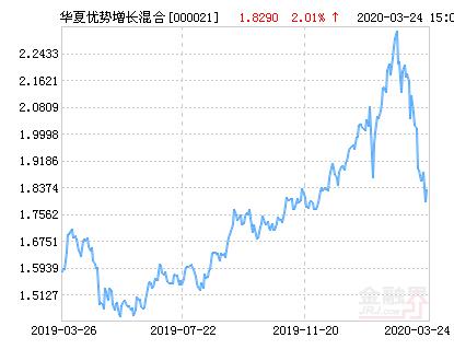 华夏优势基金000021(华夏优势增长混合基金最新净值跌幅达4.78%)