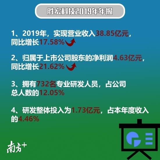 胜宏科技(惠州)股份有限公司招聘(营收38.85亿！惠州这家企业瞄准2年后百亿目标)