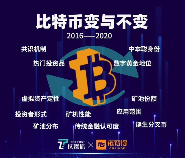 芯动t2t(2016-2020：比特币四年的变与不变)