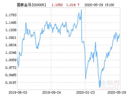 国泰金马020005(国泰金马稳健回报基金最新净值涨幅达2.71%)