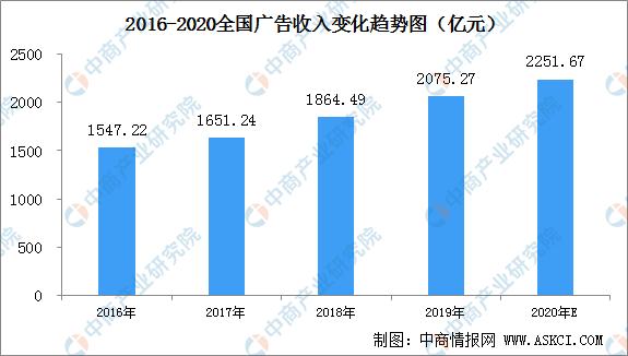 2020年中国广告业市场现状及收入规模预测：新媒体广告增长明显(广告业的发展现状及趋势)