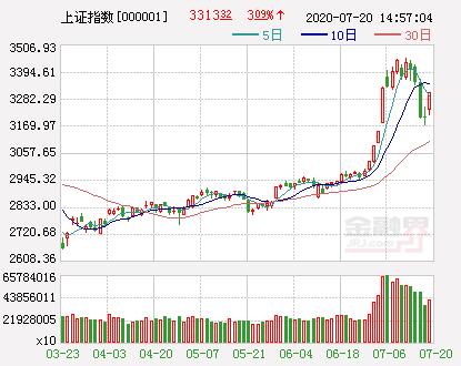方正飞鸿管网:收评：沪指大涨3.11%收复3300点 军工股掀涨停潮