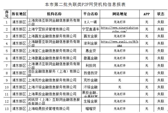 p2p网站大全排名(网贷出借人请注意！上海公示第二批28家失联类P2P平台)