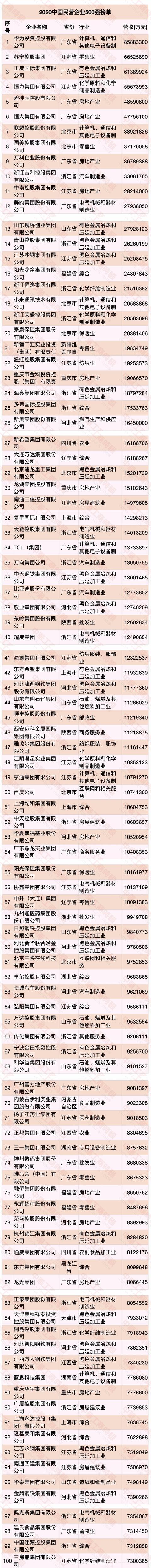 中国民企500强(最新！民营企业500强榜单发布（附全名单），华为第五年蝉联冠军)