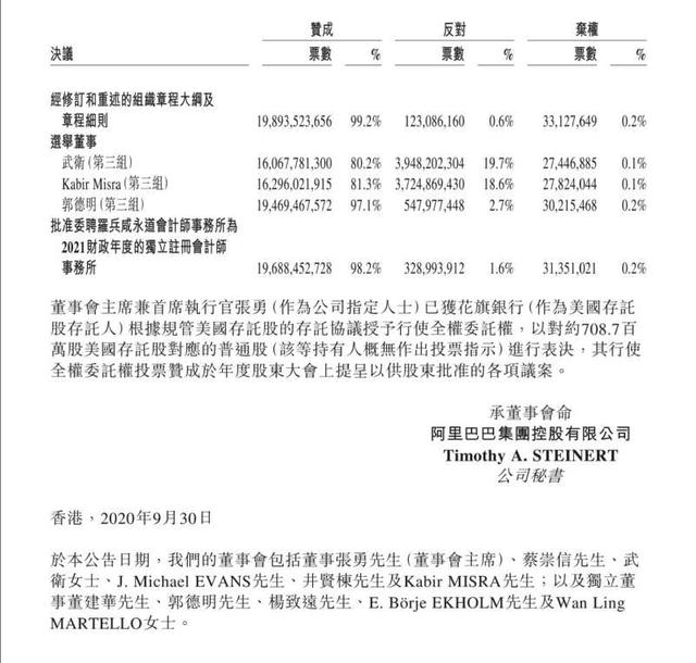 阿里巴巴董事会成员(马云不再担任阿里巴巴董事 最新阿里巴巴董事会成员名单)