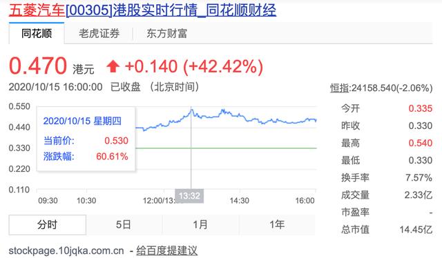 五菱汽车股票在哪里上市(上半年亏损近3亿元 五菱汽车股价缘何暴涨60%？)