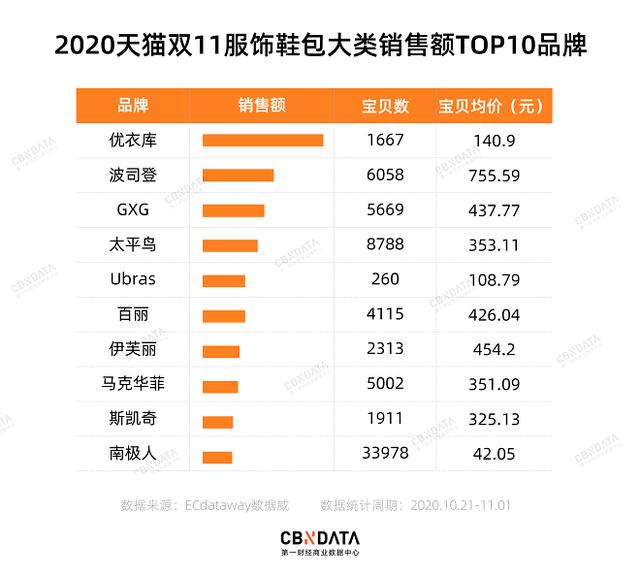 文胸销量排名(内衣新品牌霸榜双11，南极人、恒源祥不行了？)